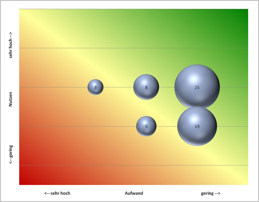 Die grafische Potenzialbetrachtung nach der MQ-Methode verdeutlicht Aufwand und Nutzen der aufgefundenen Potenziale Mit der Potenzialanalyse Aufwand und Nutzen feststellen