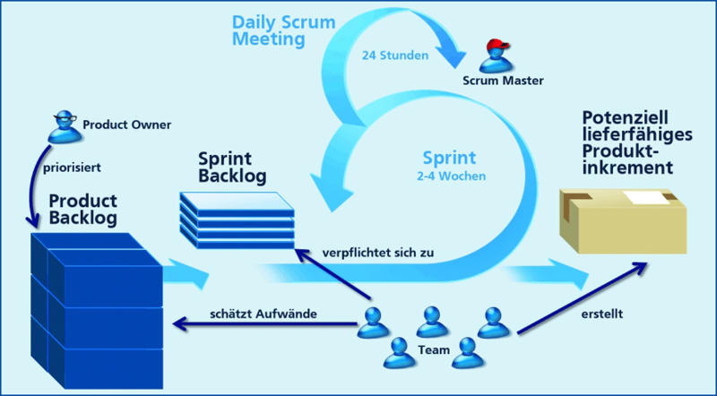 Abbildung: Agile Methoden am Beispiel von SCRUM (Quelle: MicroTool, 2011) Abbildung: Agile Methoden am Beispiel von SCRUM (Quelle: MicroTool, 2011)
