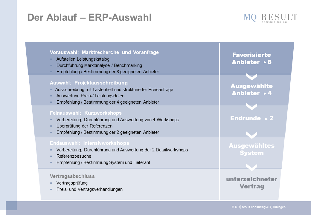Der Ablauf der ERP Auswahl Der Ablauf der ERP Auswahl